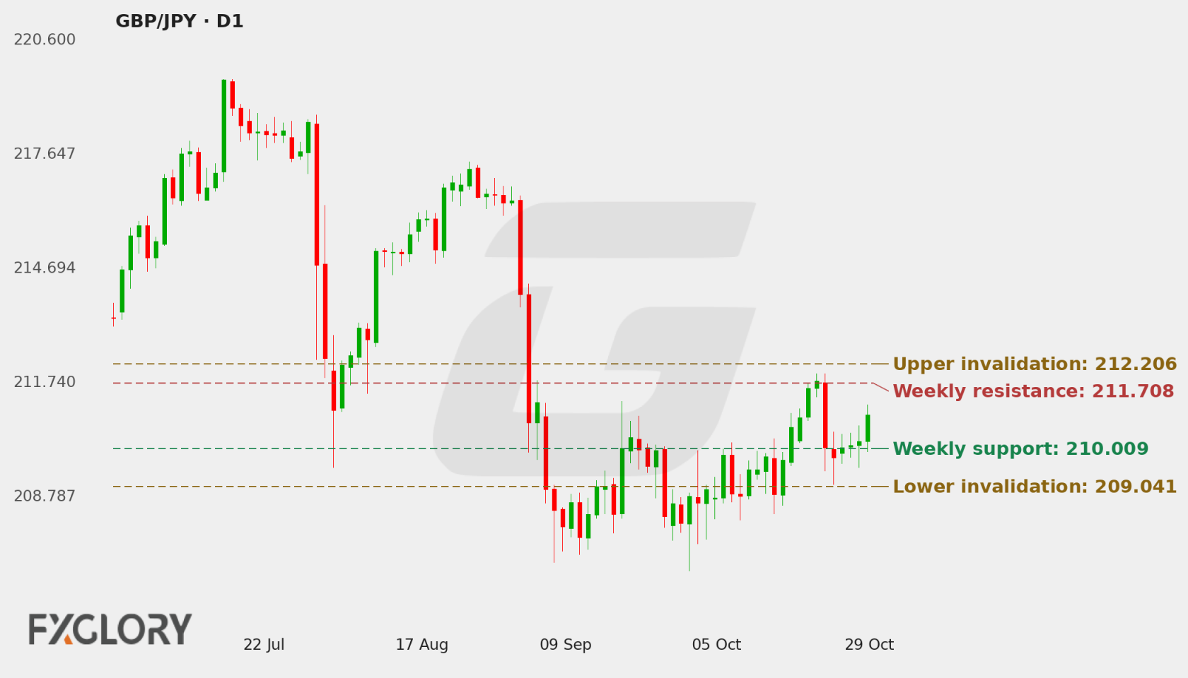 GBP/JPY D1 technical analysis chart