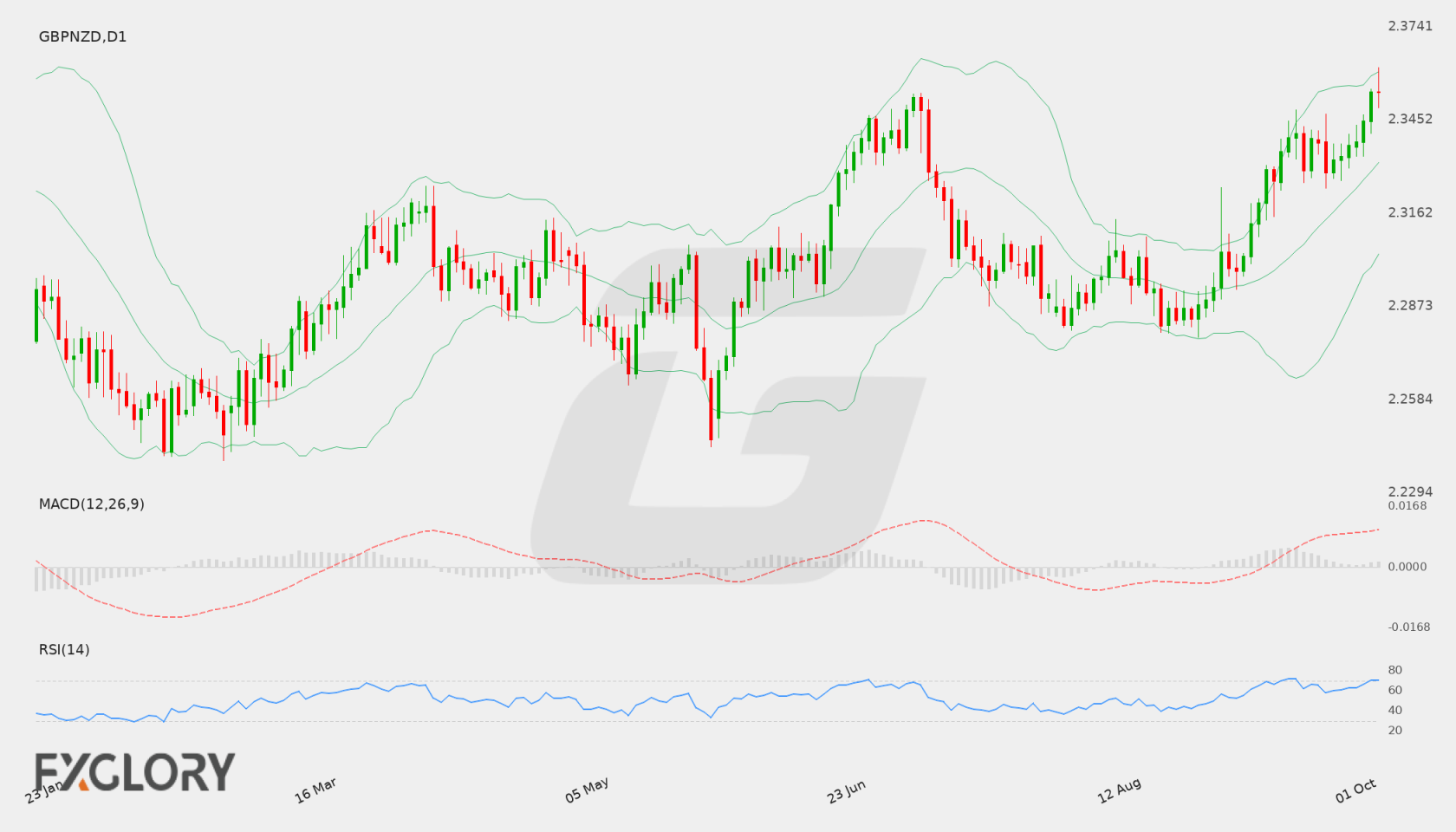GBP/NZD D1 technical analysis chart
