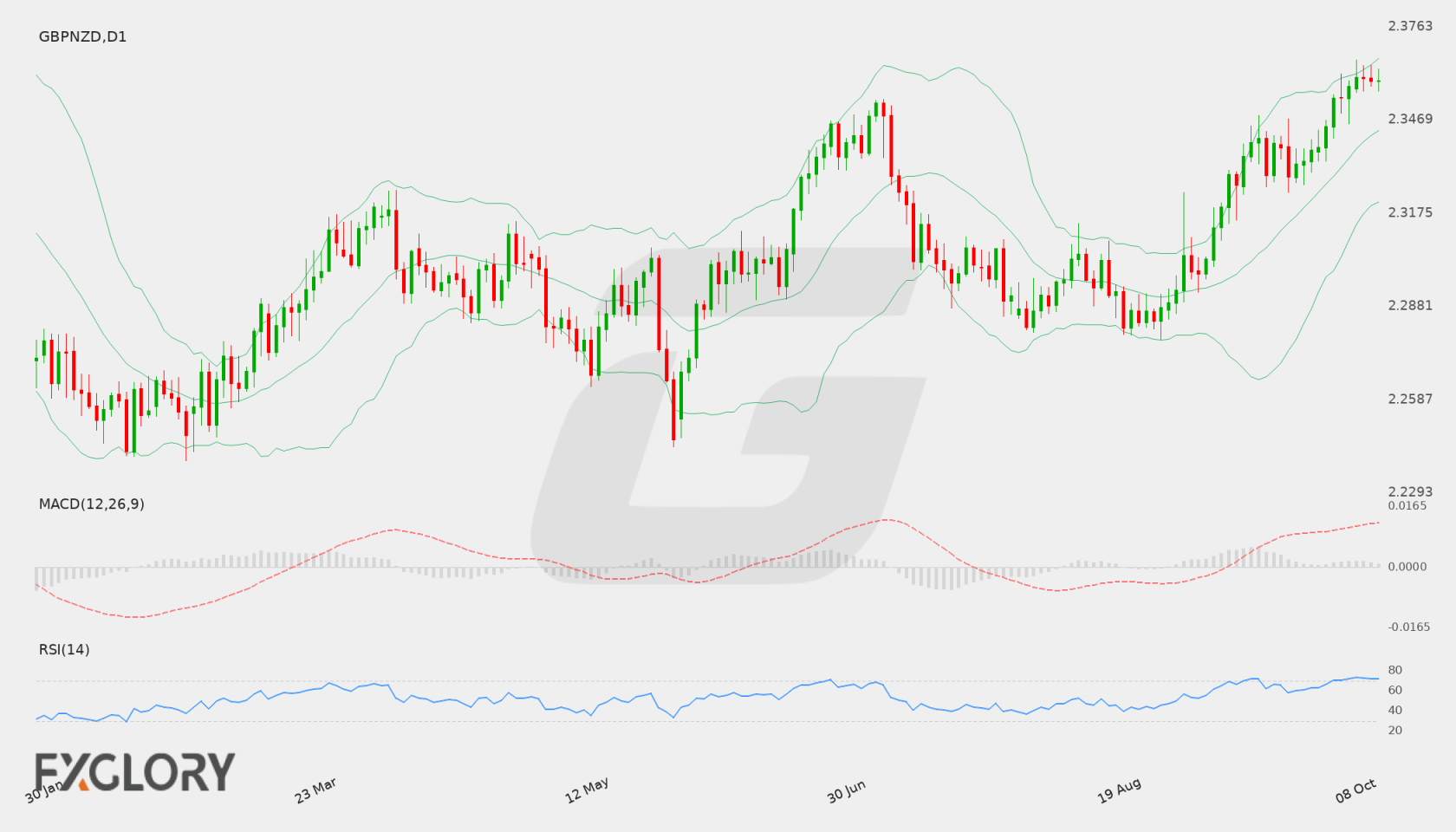 GBP/NZD D1 technical analysis chart