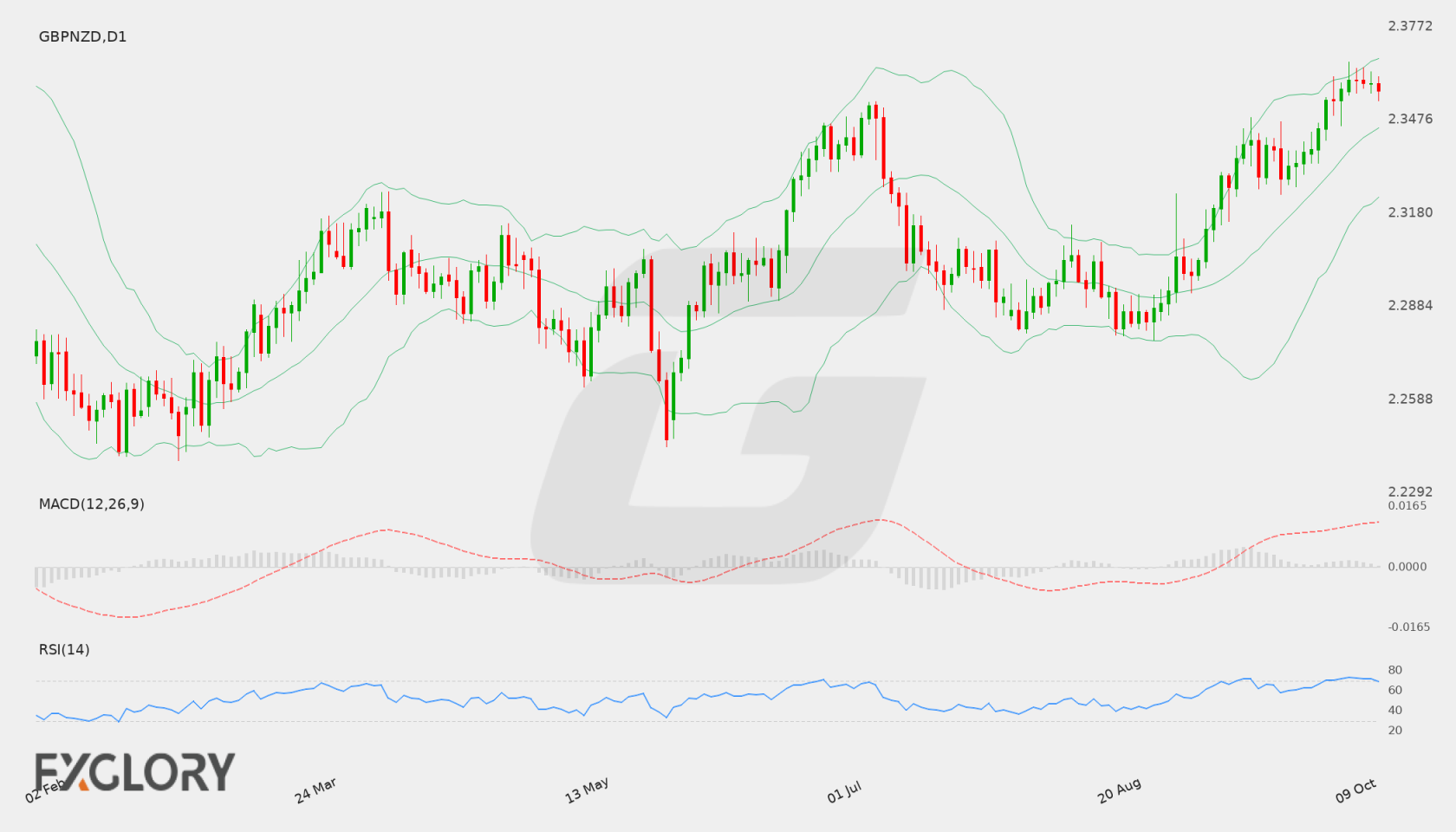 GBP/NZD D1 technical analysis chart