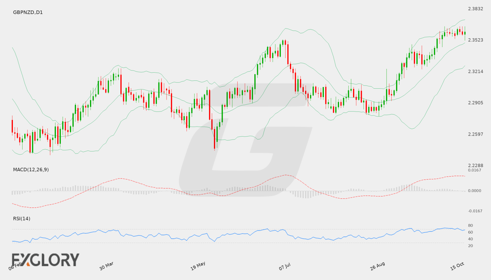 GBP/NZD D1 technical analysis chart