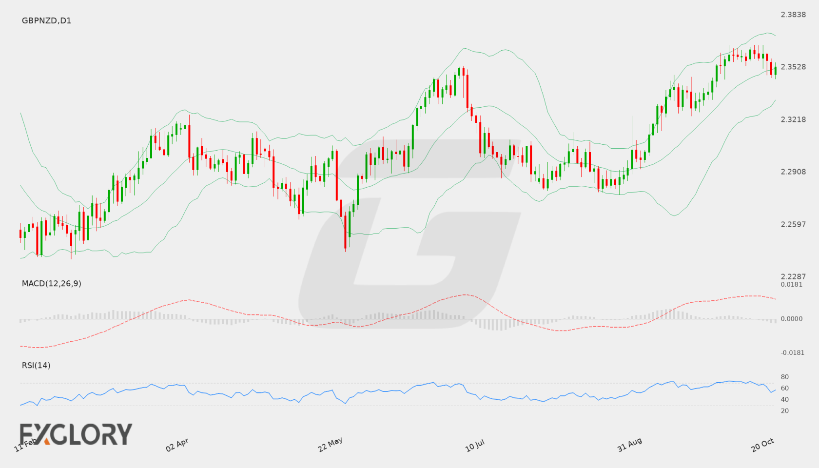 GBP/NZD D1 technical analysis chart