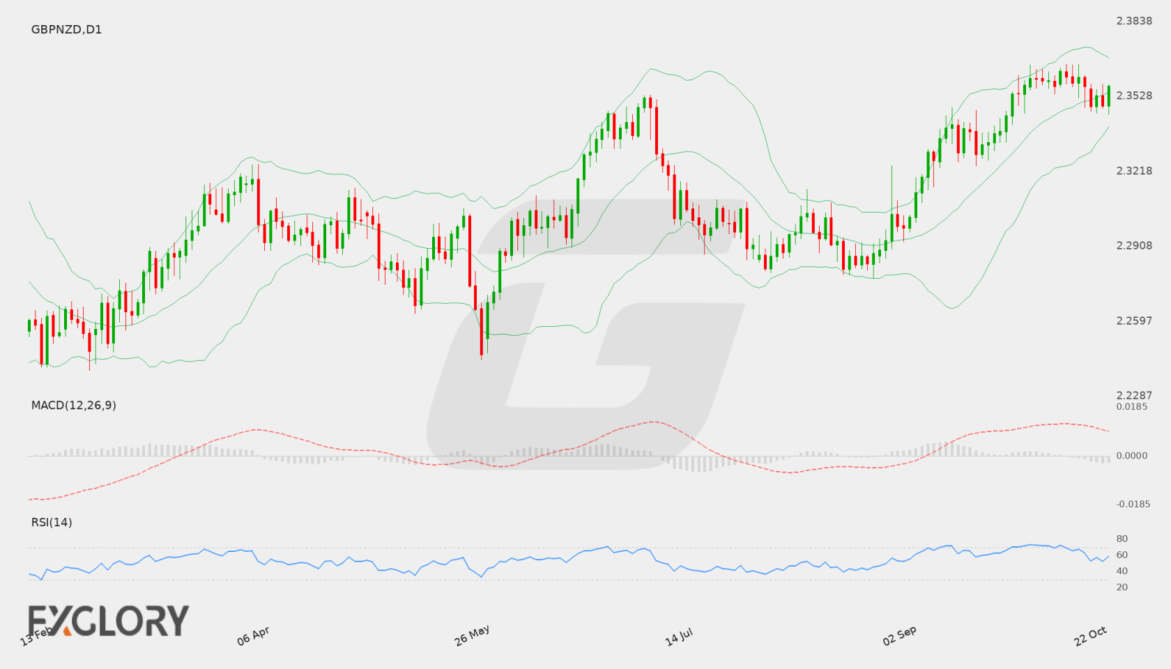 GBP/NZD D1 technical analysis chart
