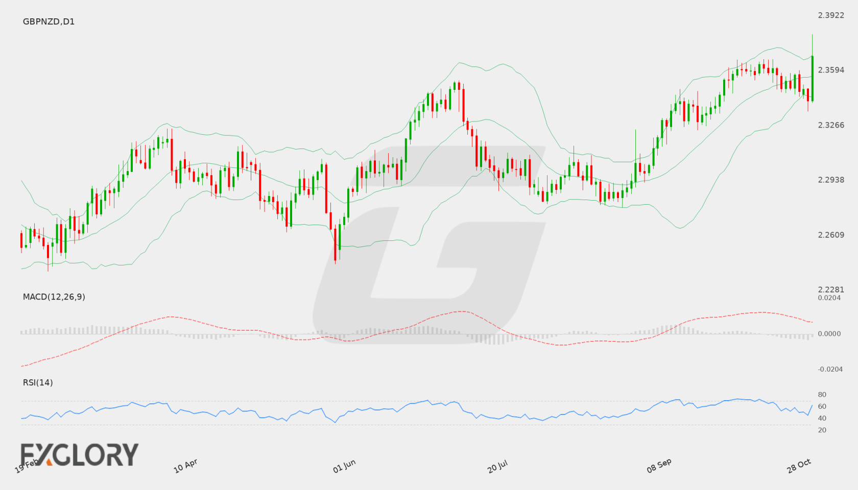 GBP/NZD D1 technical analysis chart