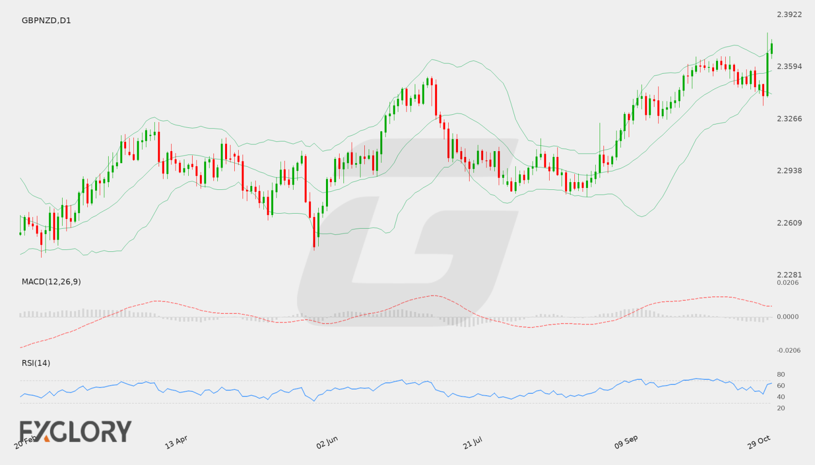 GBP/NZD D1 technical analysis chart