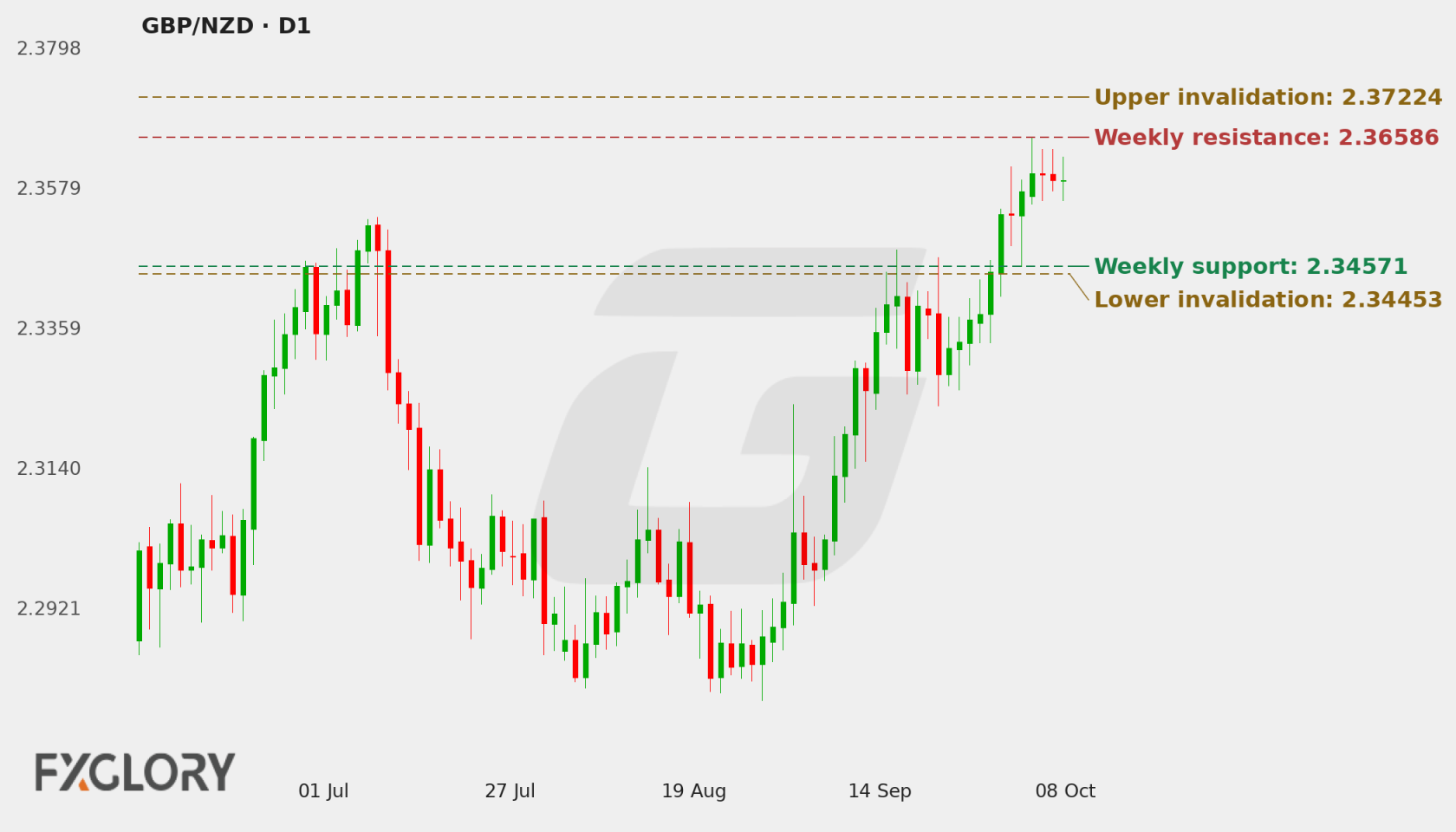 GBP/NZD D1 technical analysis chart