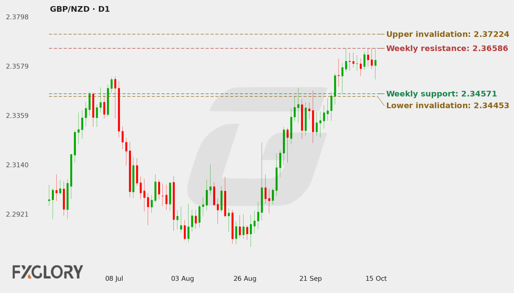 GBP/NZD D1 technical analysis chart