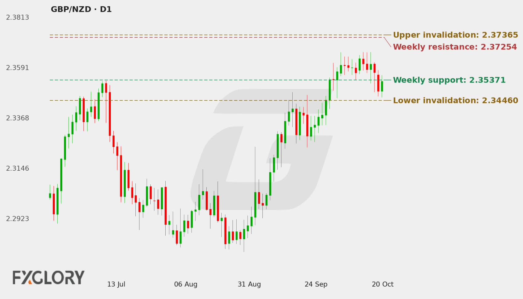 GBP/NZD D1 technical analysis chart