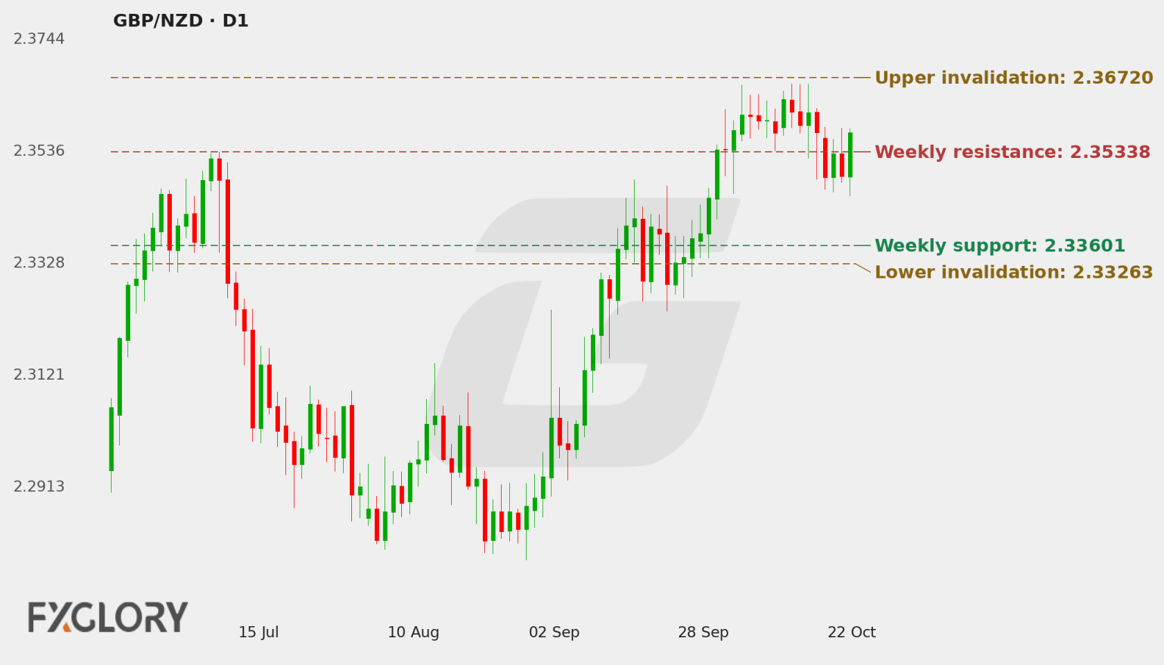 GBP/NZD D1 technical analysis chart