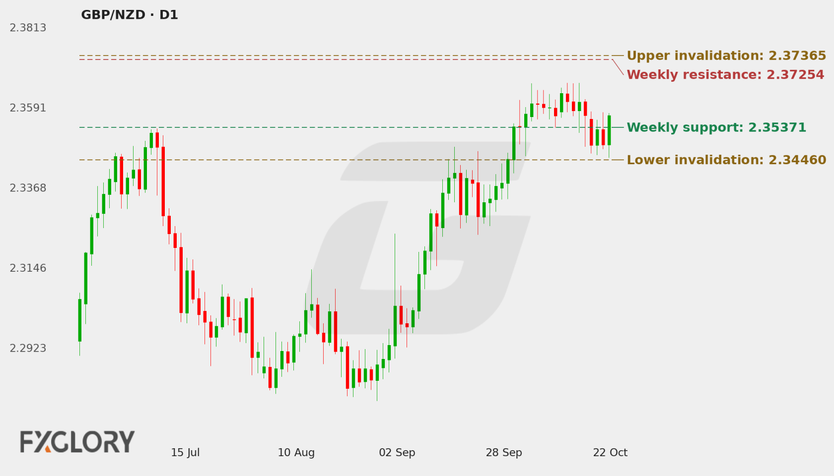 GBP/NZD D1 technical analysis chart
