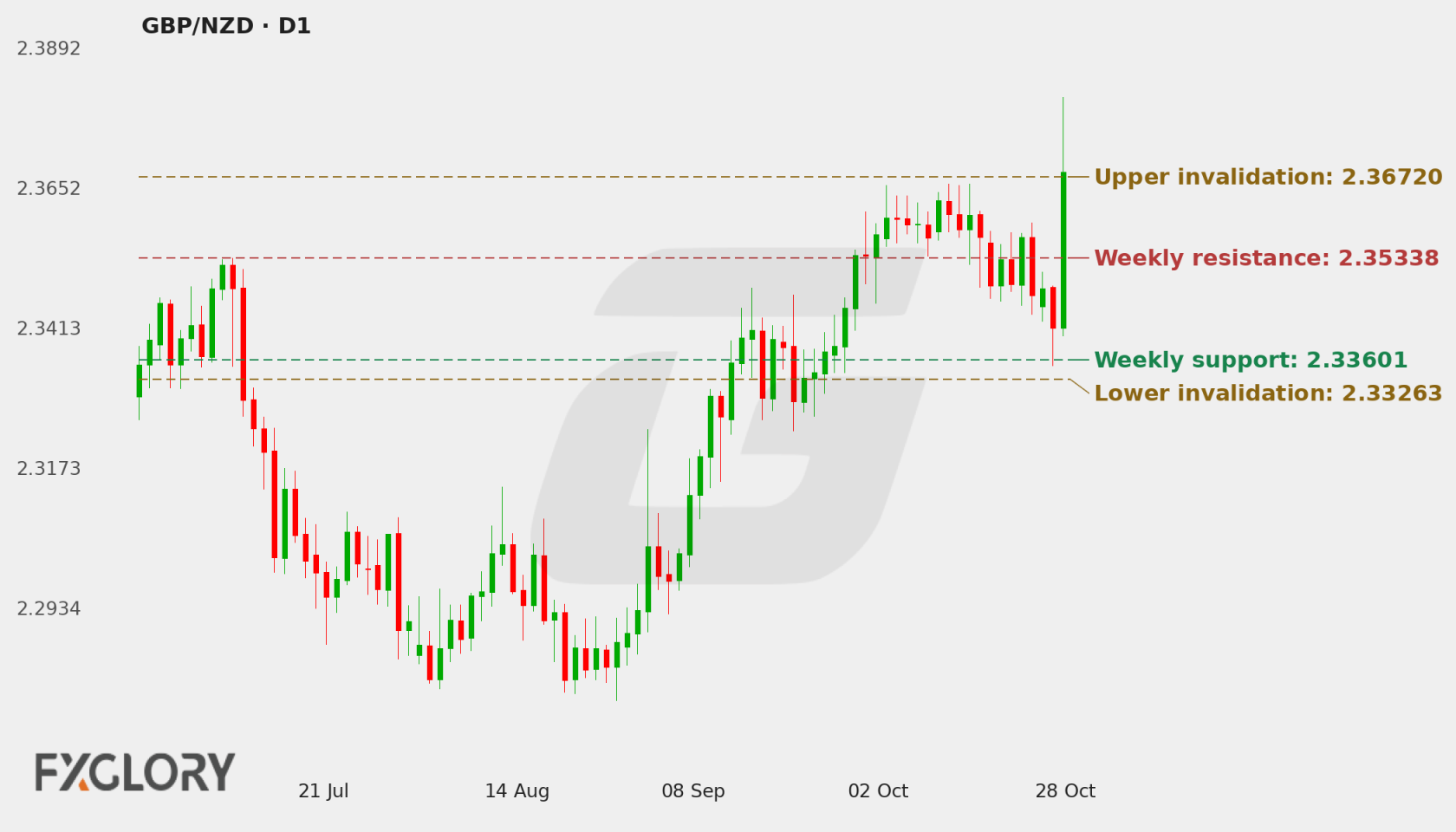 GBP/NZD D1 technical analysis chart