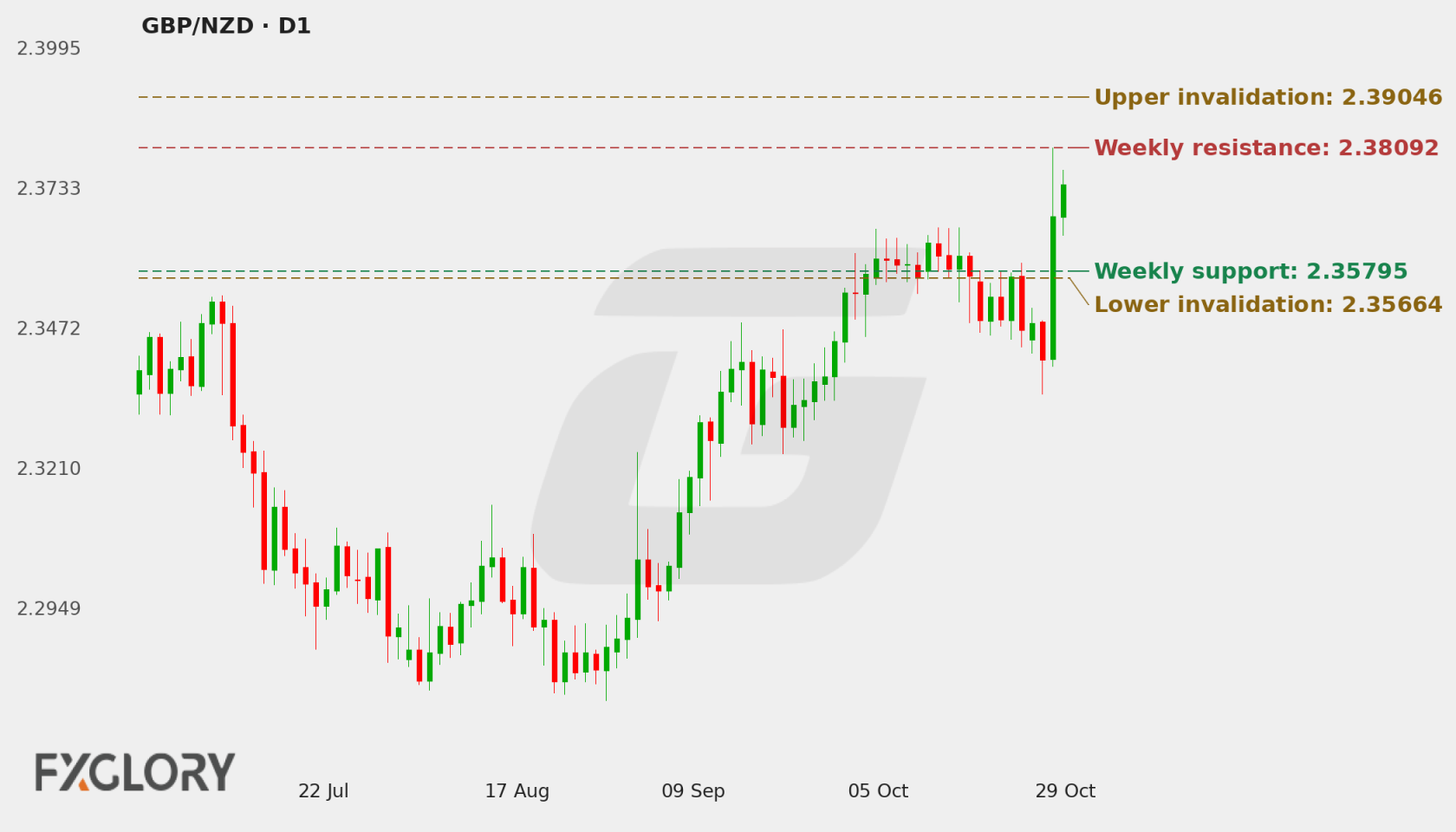 GBP/NZD D1 technical analysis chart