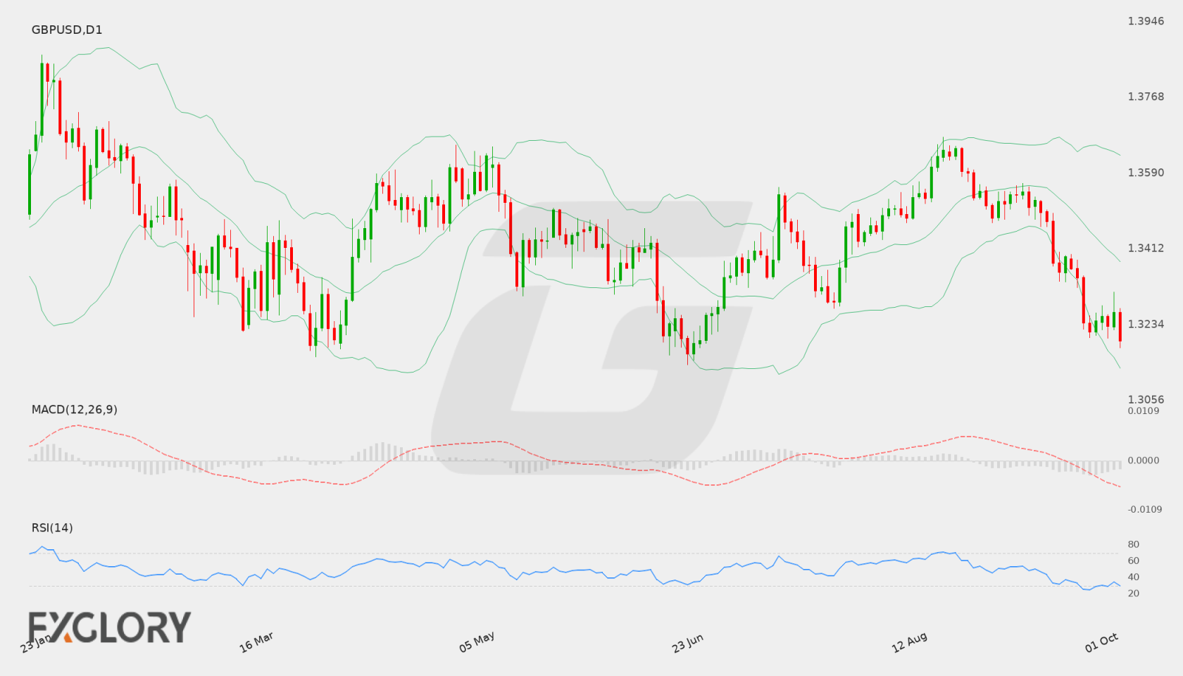 GBP/USD D1 technical analysis chart