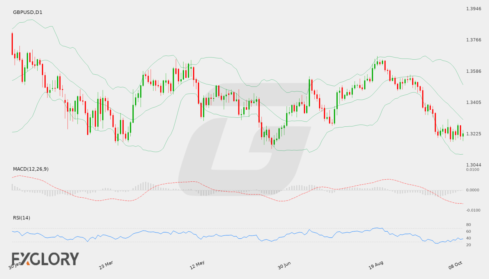 GBP/USD D1 technical analysis chart