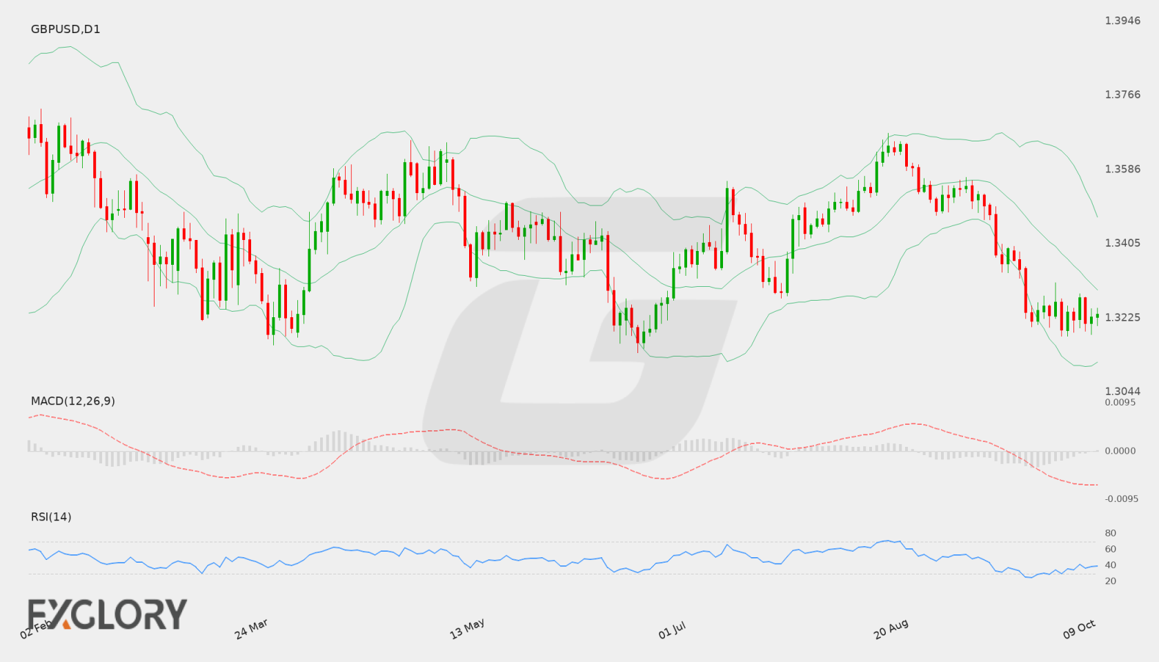 GBP/USD D1 technical analysis chart