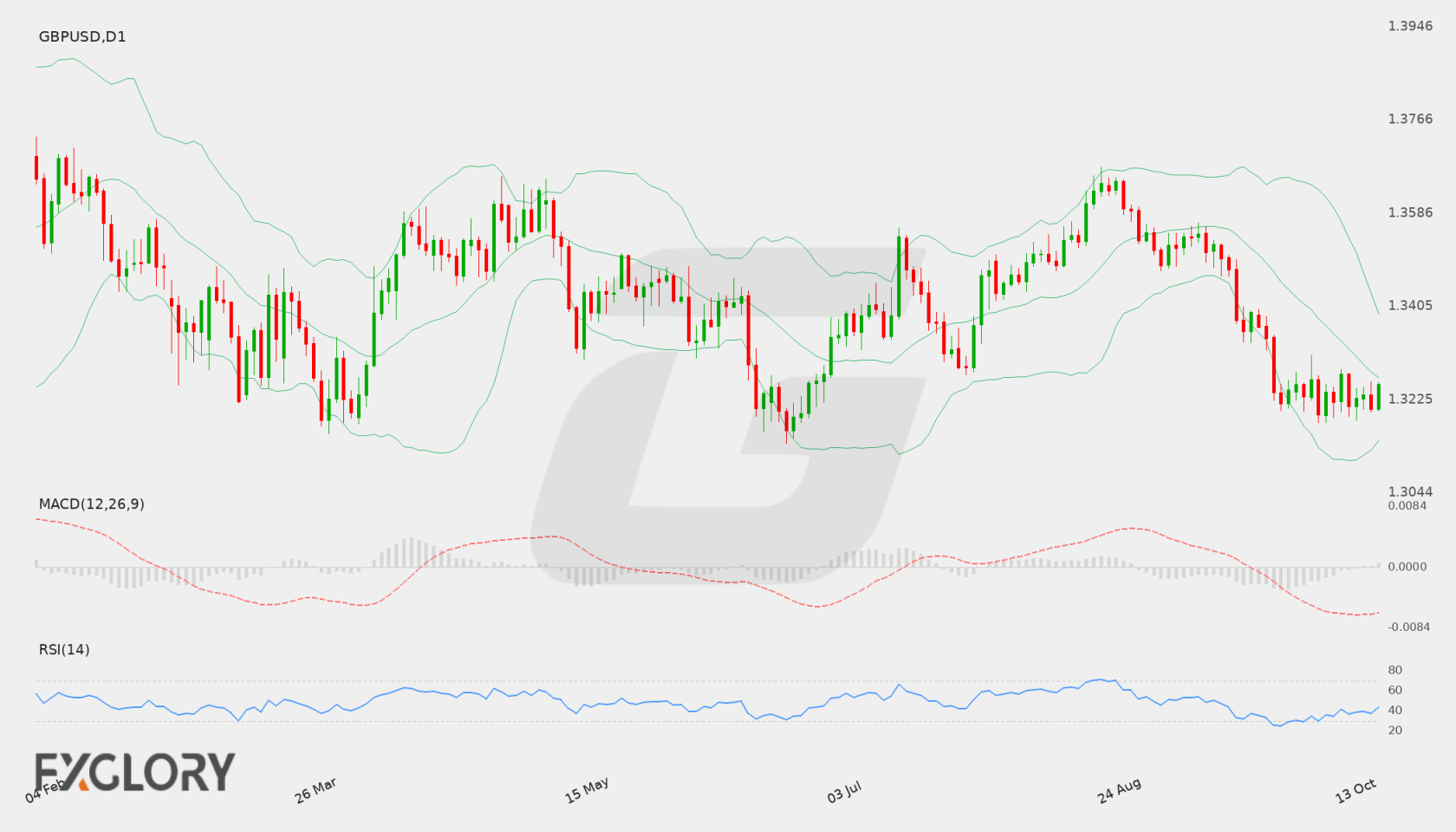 GBP/USD D1 technical analysis chart
