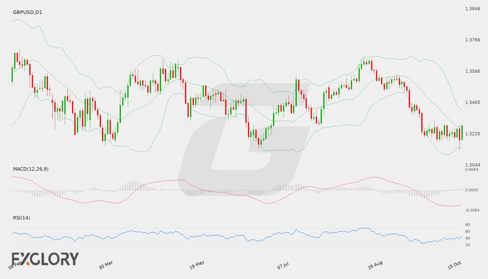 GBP/USD D1 technical analysis chart
