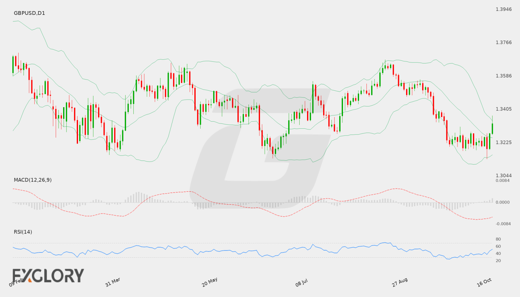 GBP/USD D1 technical analysis chart