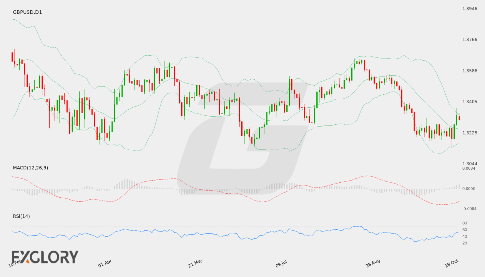 GBP/USD D1 technical analysis chart