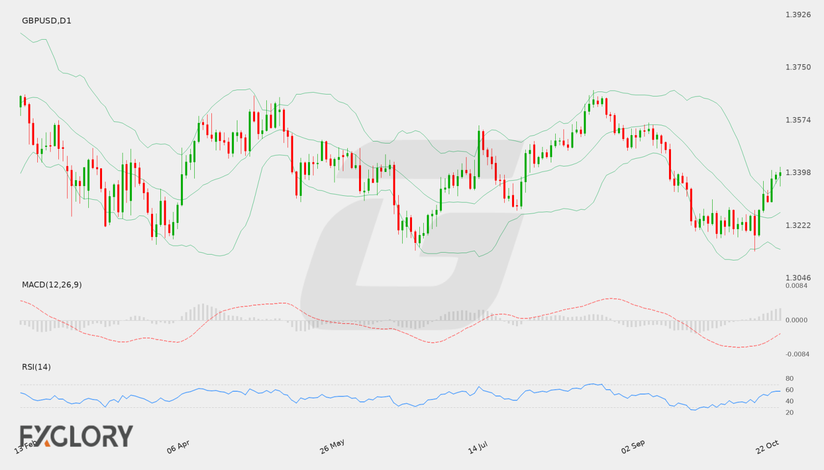 GBP/USD D1 technical analysis chart