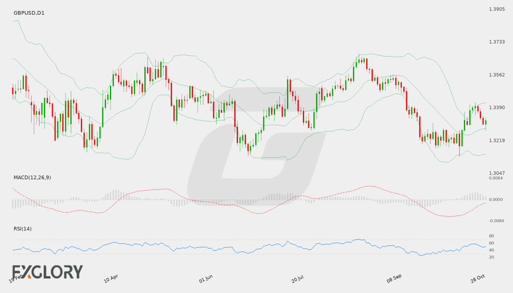 GBP/USD D1 technical analysis chart