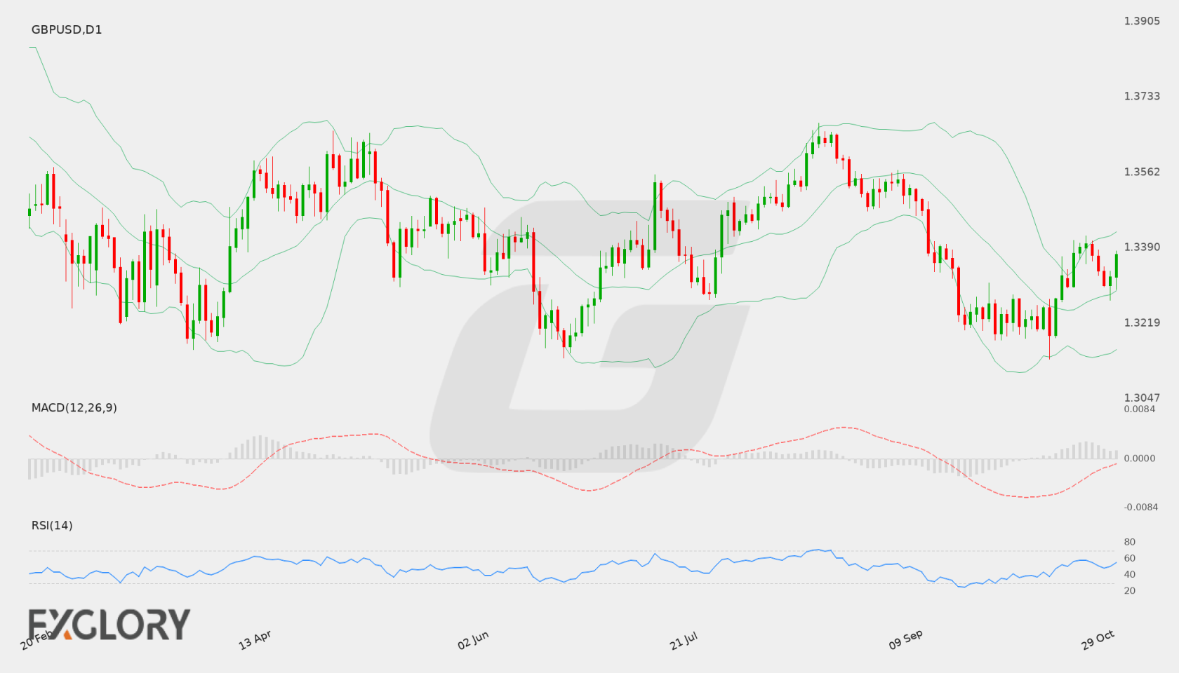 GBP/USD D1 technical analysis chart