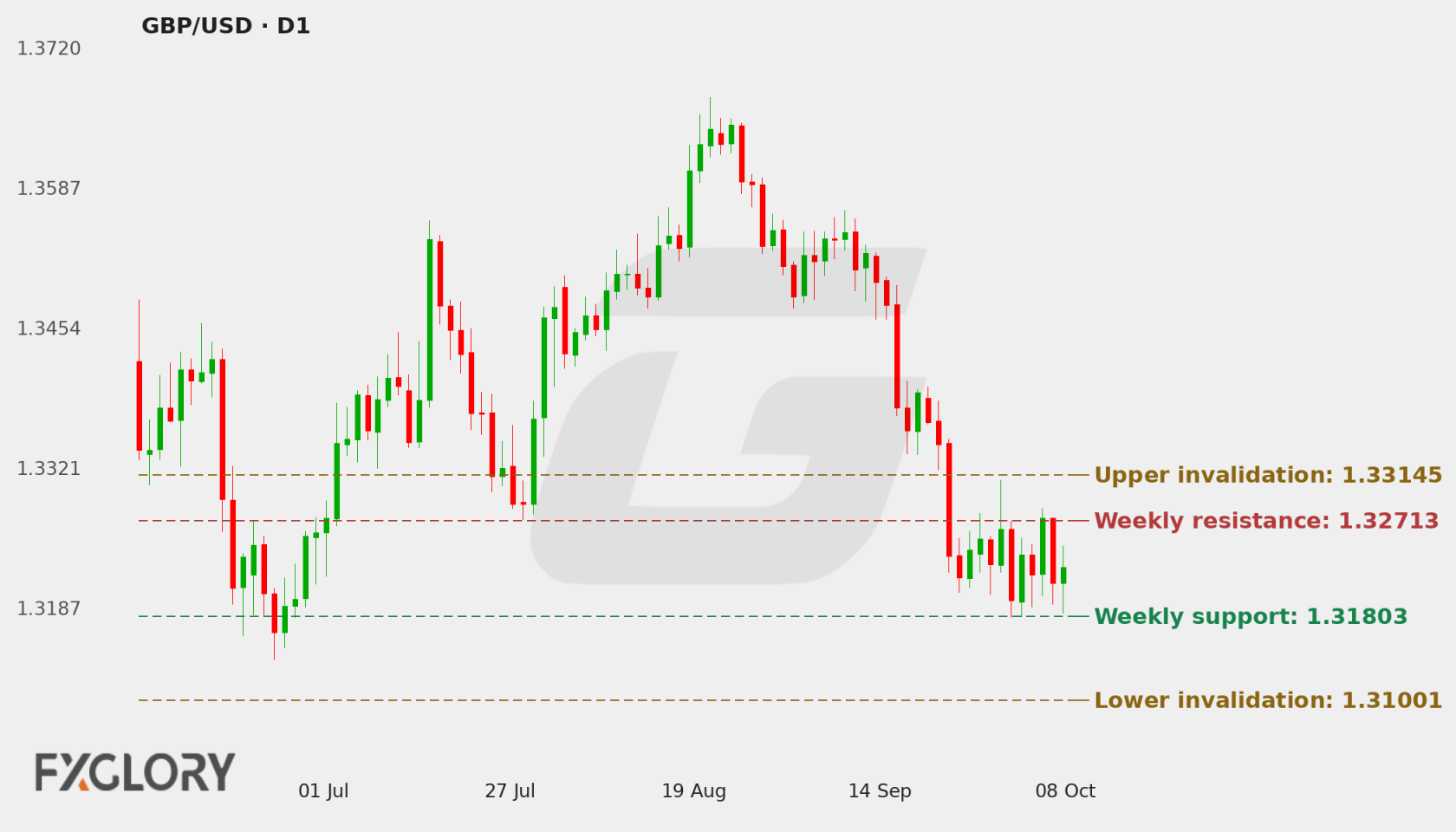 GBP/USD D1 technical analysis chart