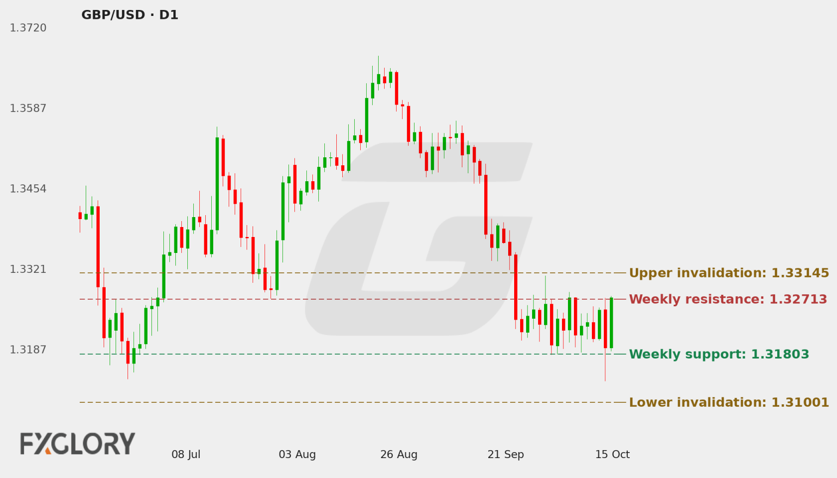 GBP/USD D1 technical analysis chart
