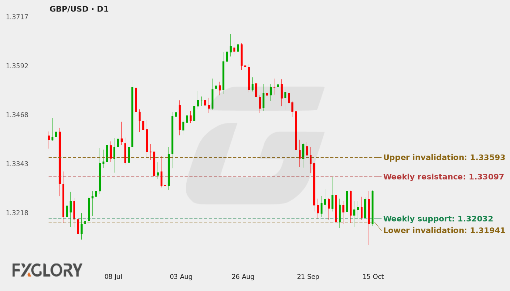 GBP/USD D1 technical analysis chart