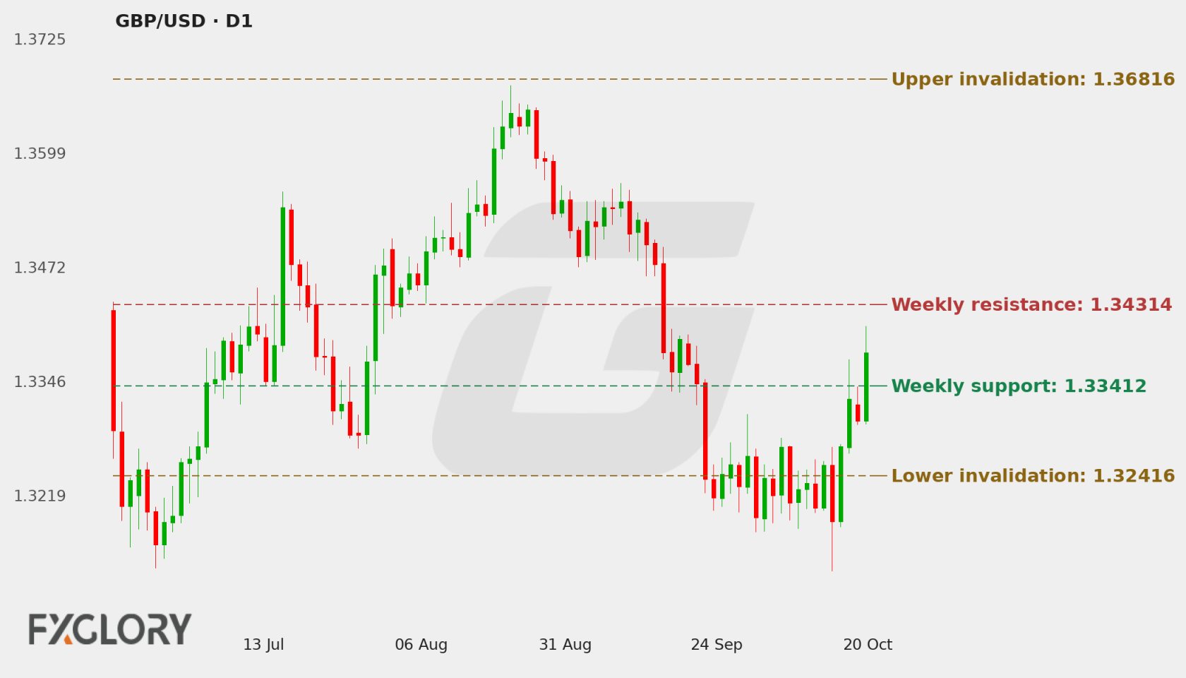 GBP/USD D1 technical analysis chart