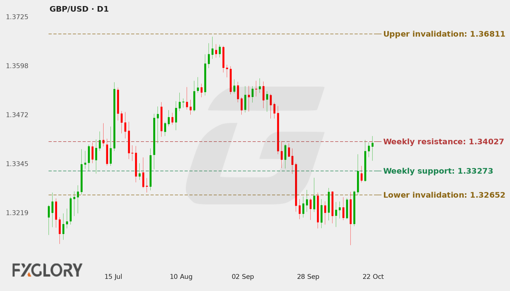 GBP/USD D1 technical analysis chart