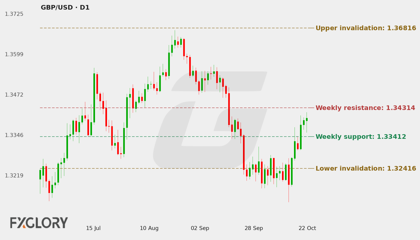 GBP/USD D1 technical analysis chart