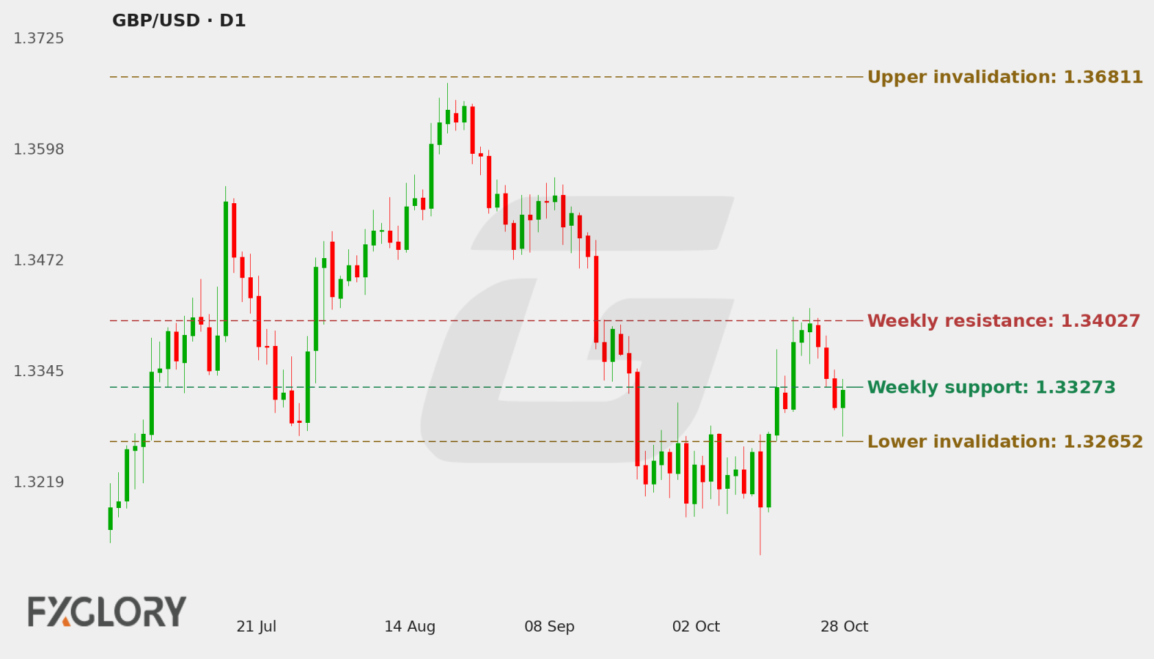 GBP/USD D1 technical analysis chart