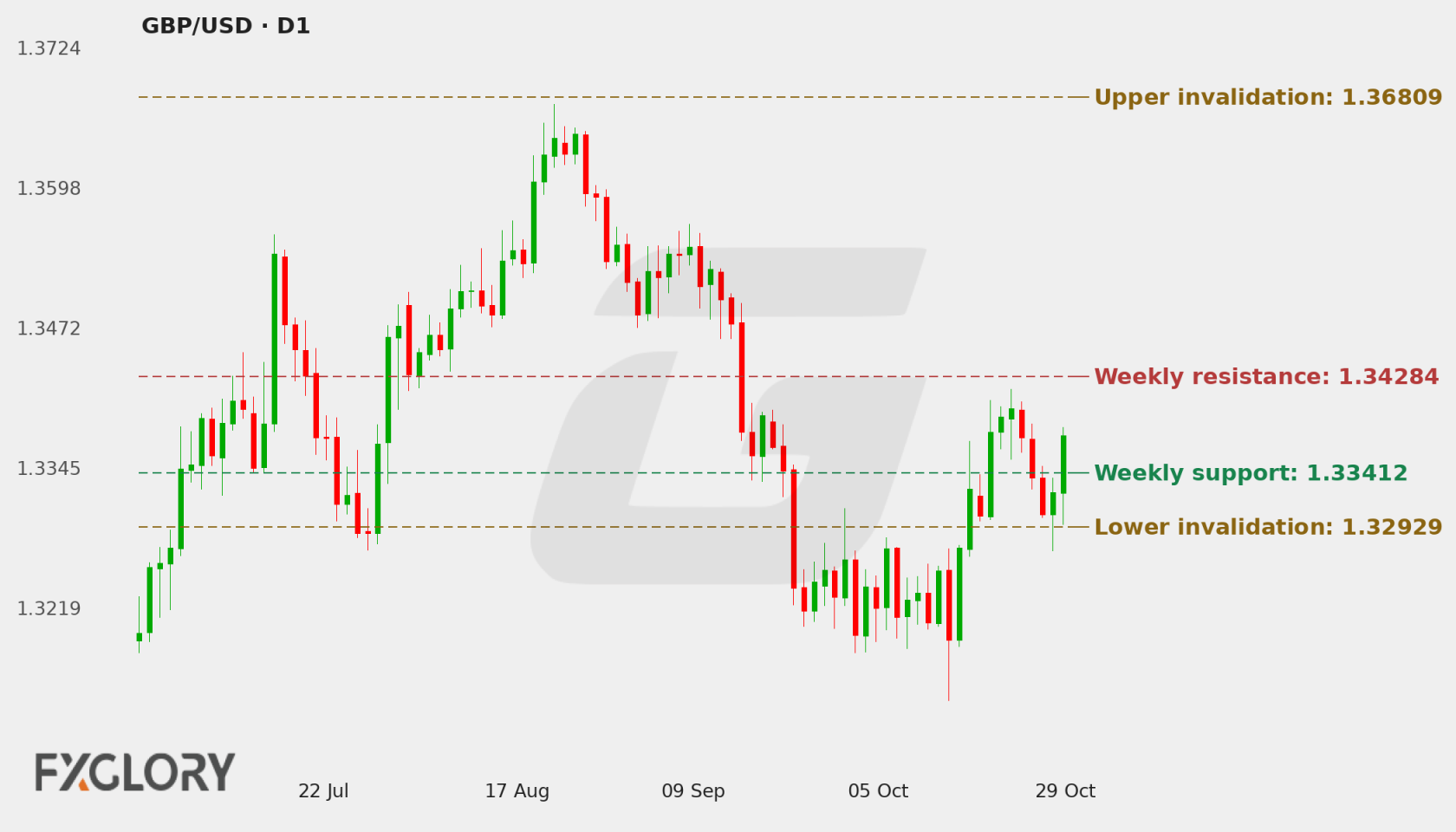 GBP/USD D1 technical analysis chart