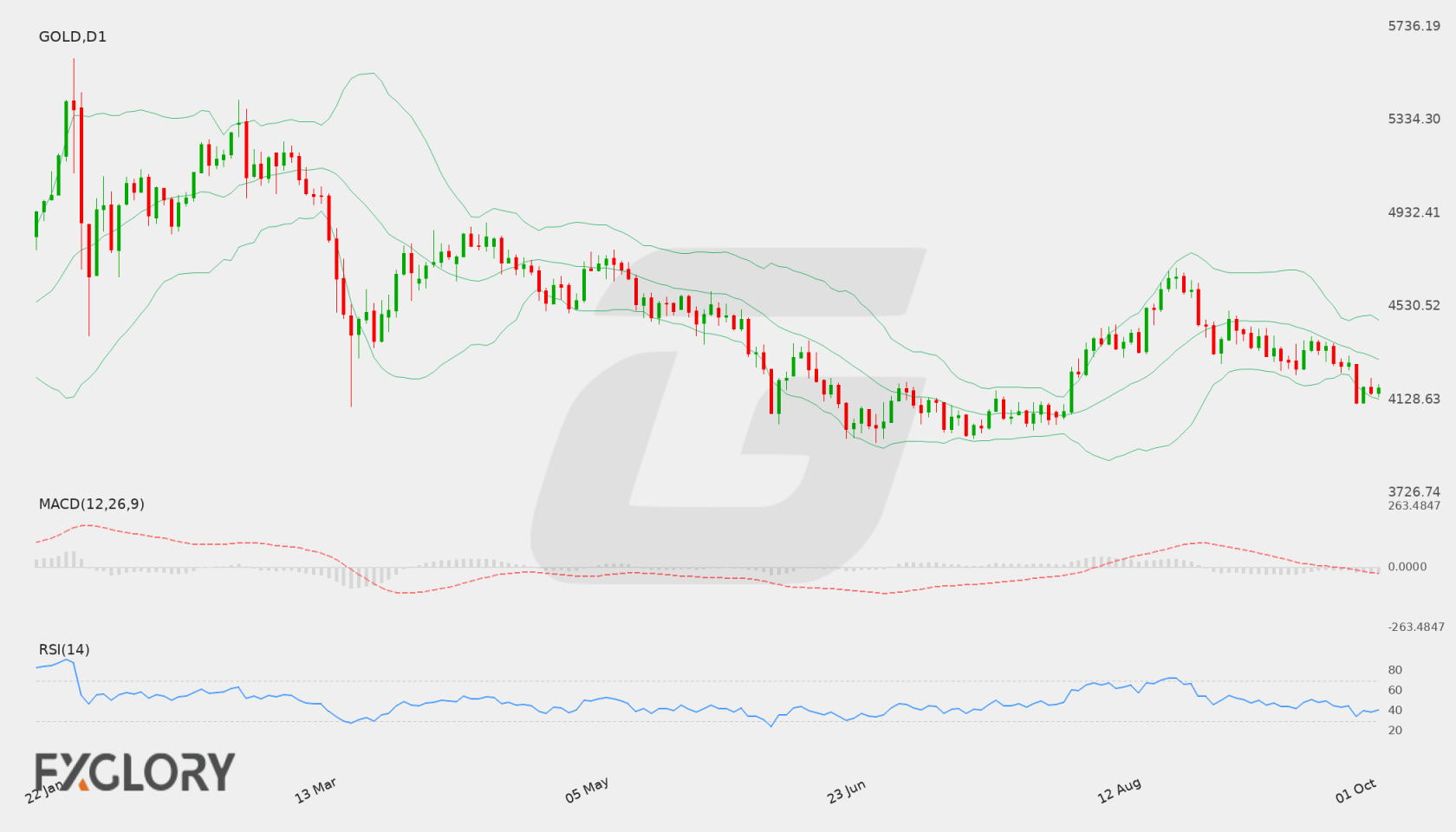 Gold D1 technical analysis chart