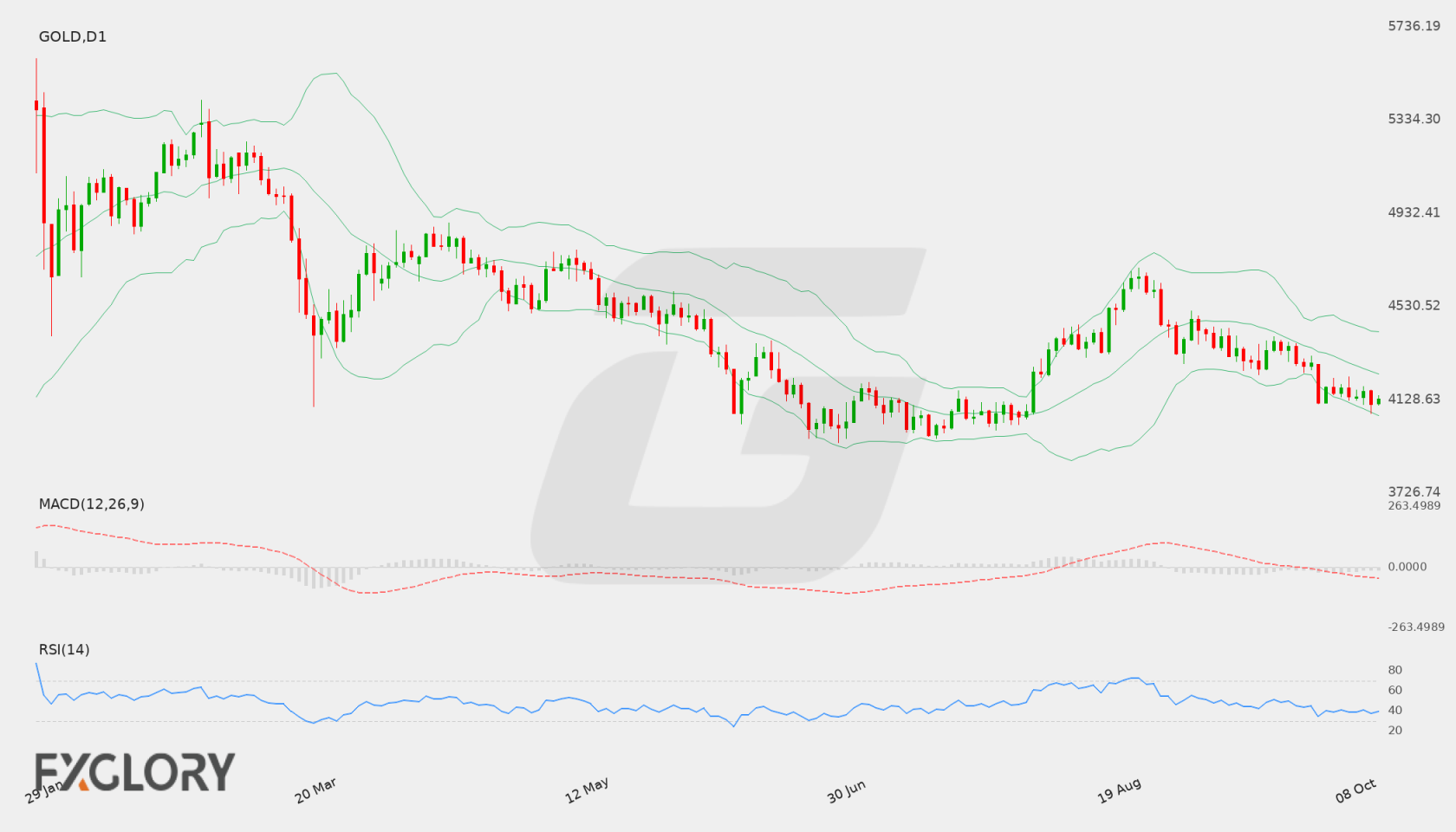 GOLD D1 technical analysis chart