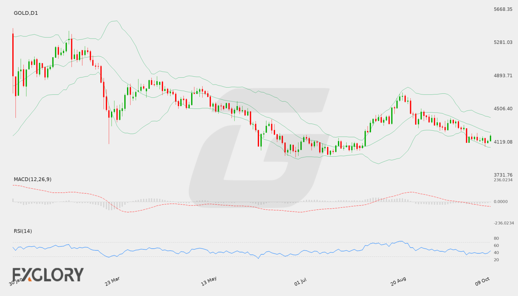 GOLD D1 technical analysis chart
