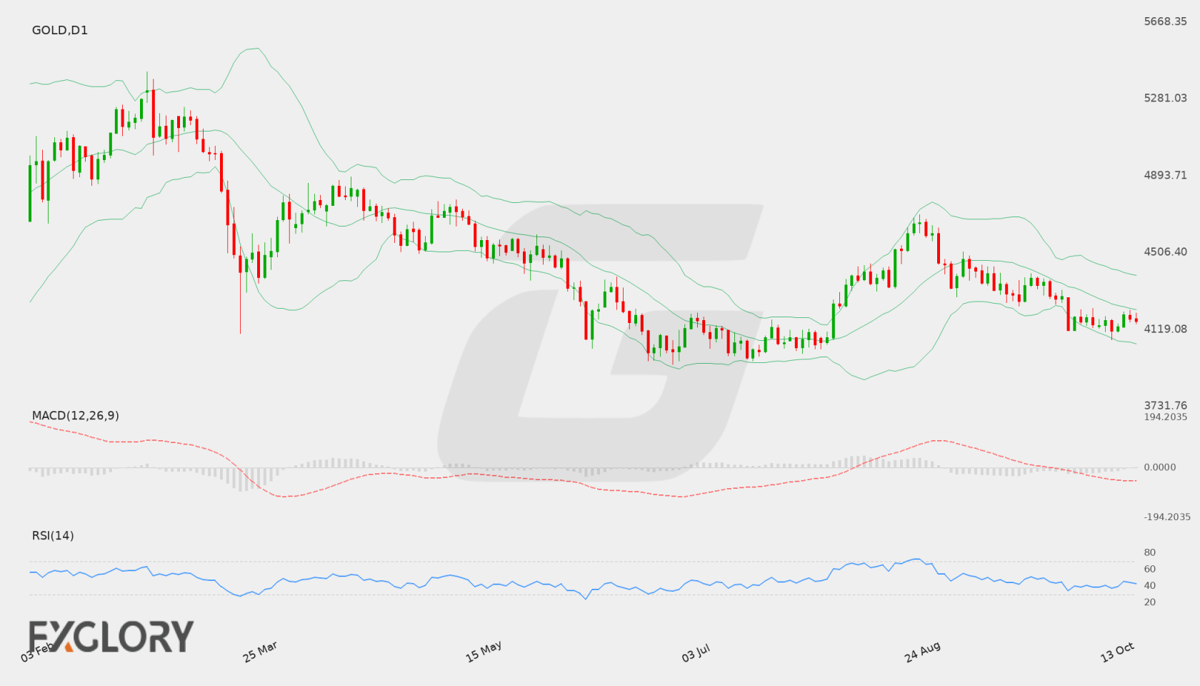 GOLD D1 technical analysis chart