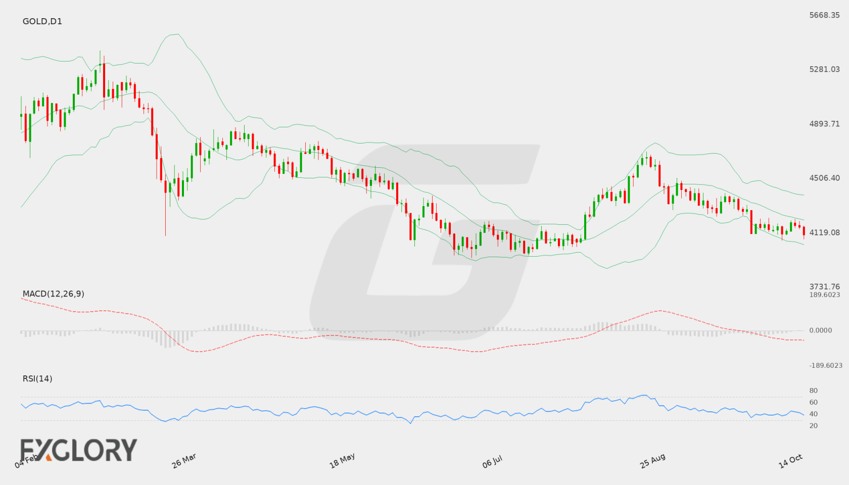 GOLD D1 technical analysis chart