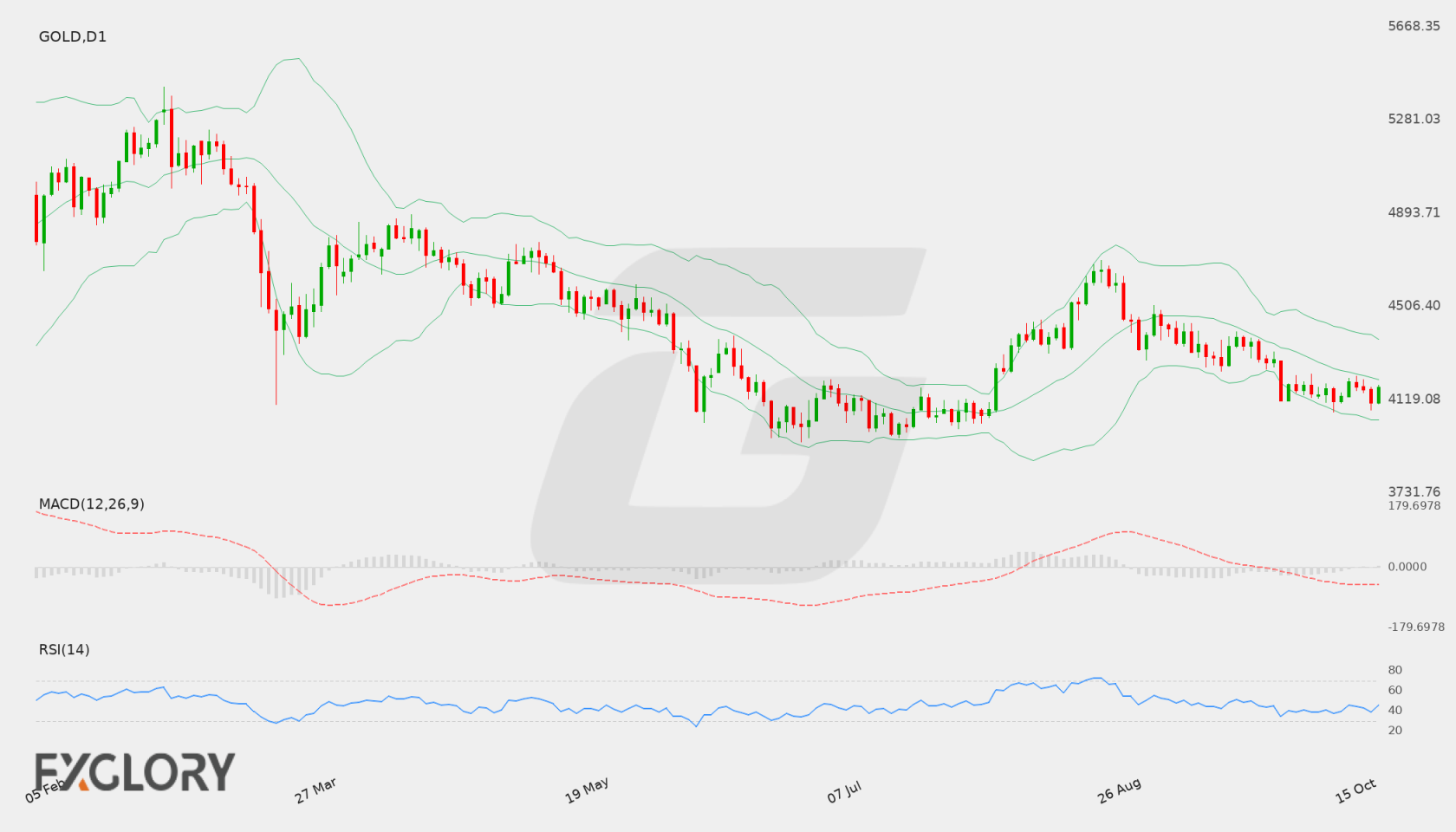 GOLD D1 technical analysis chart