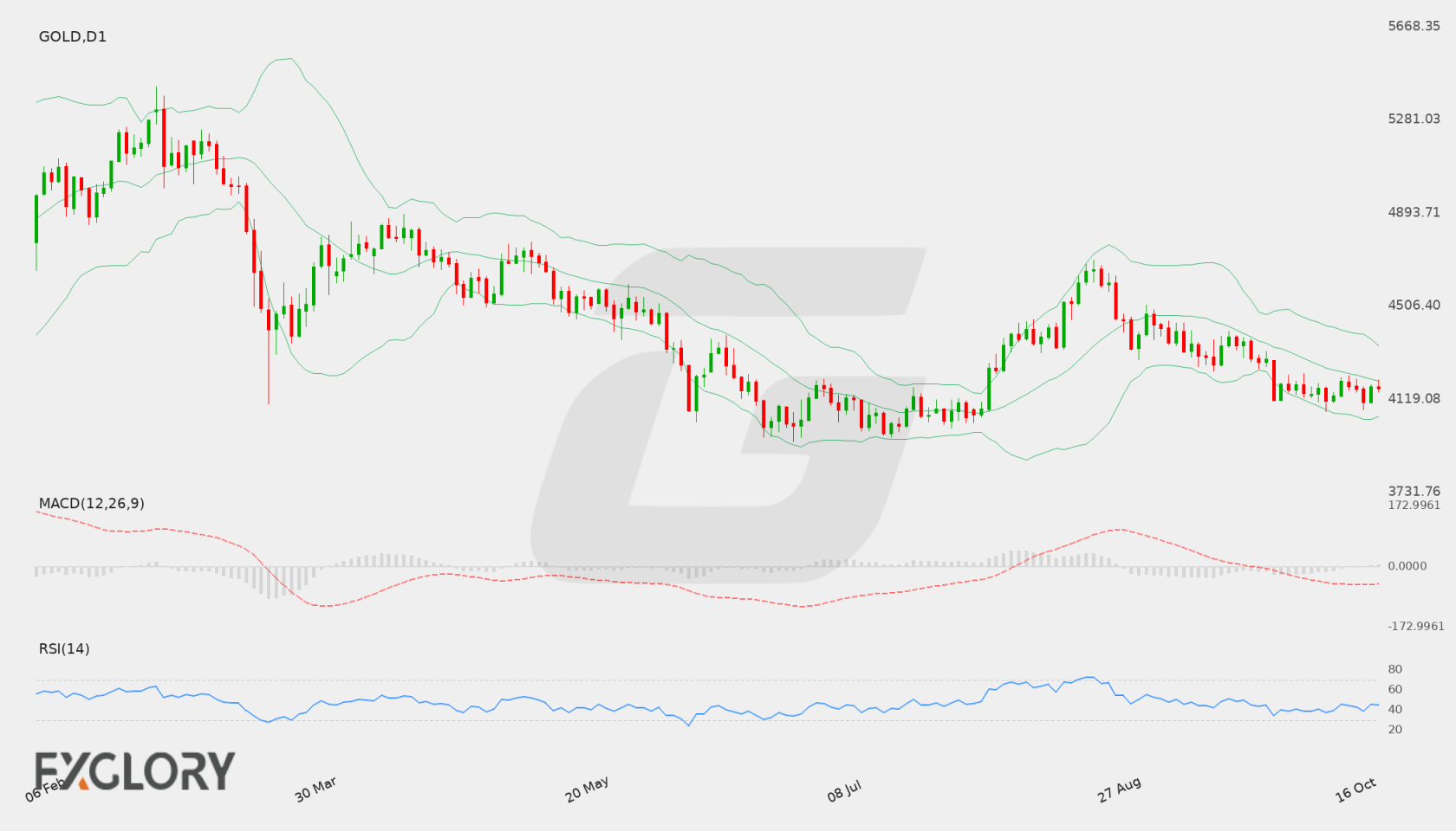 GOLD D1 technical analysis chart