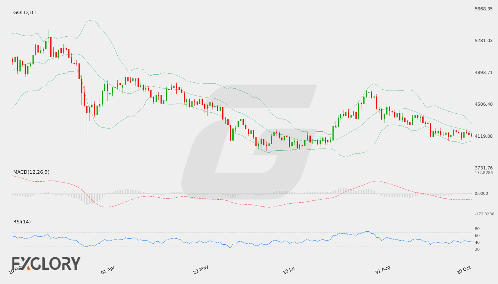 GOLD D1 technical analysis chart