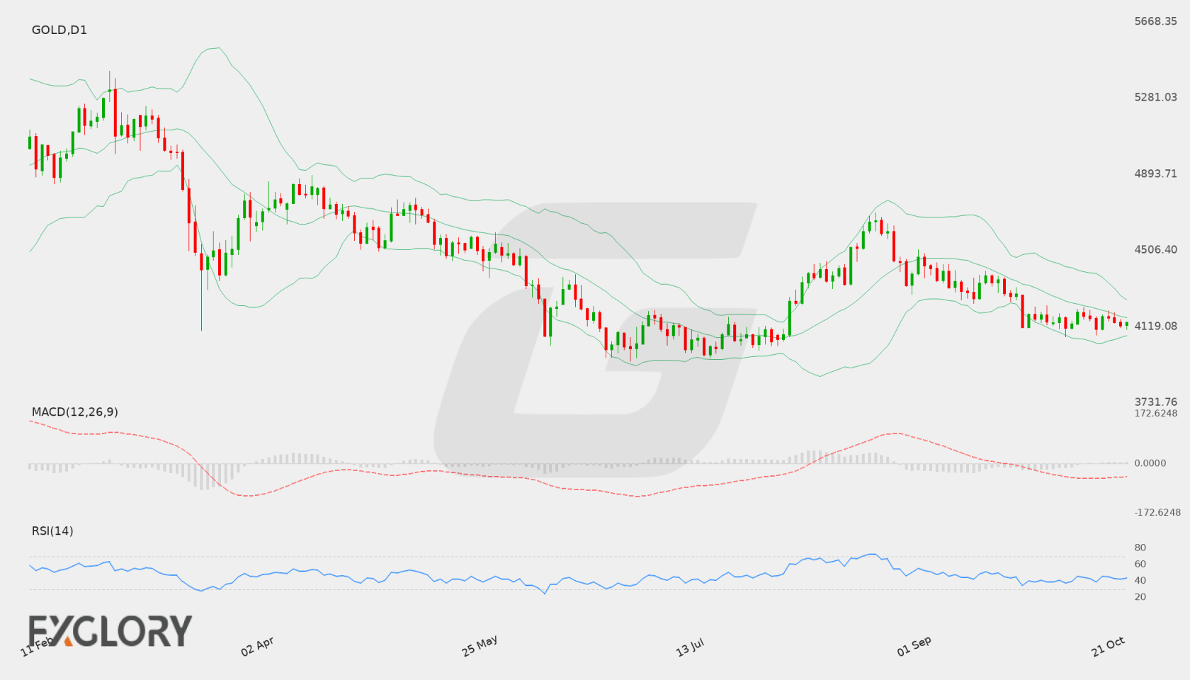 GOLD D1 technical analysis chart