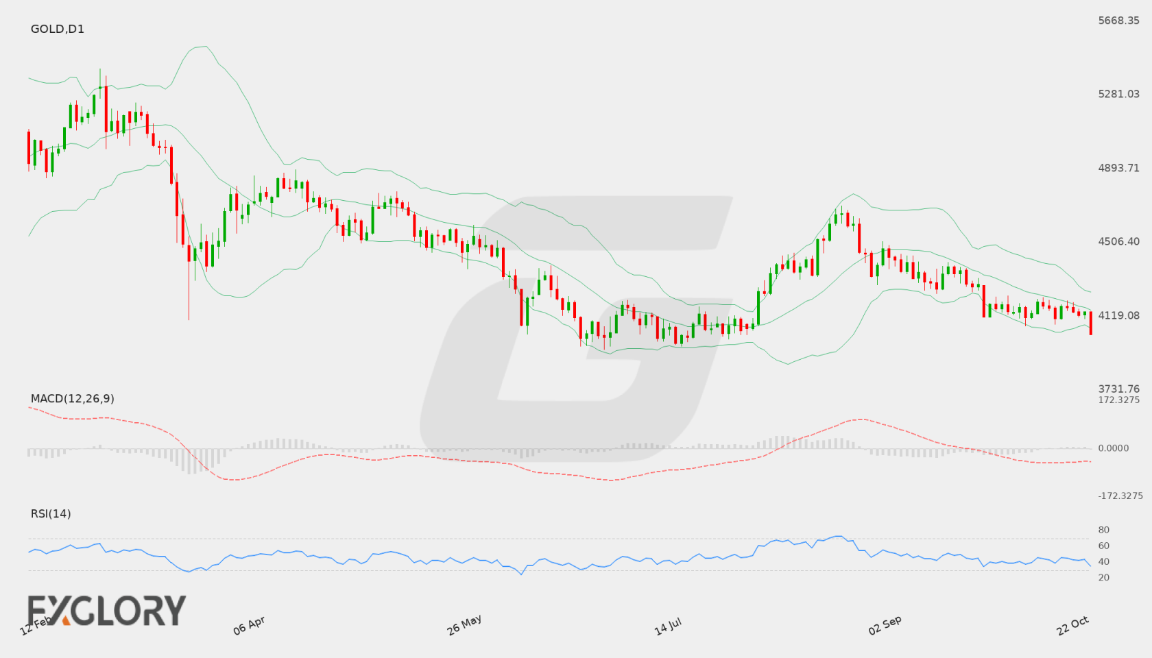 GOLD D1 technical analysis chart