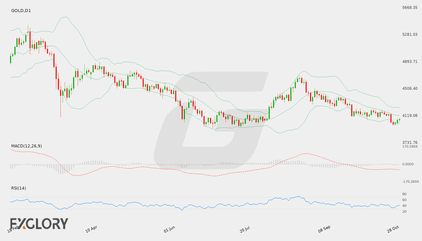 GOLD D1 technical analysis chart