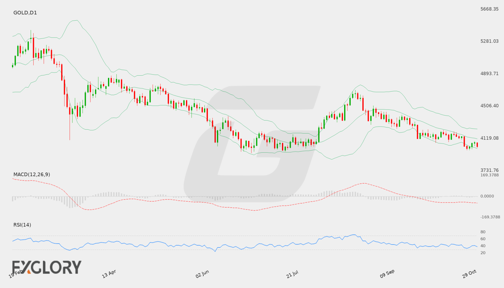 GOLD D1 technical analysis chart