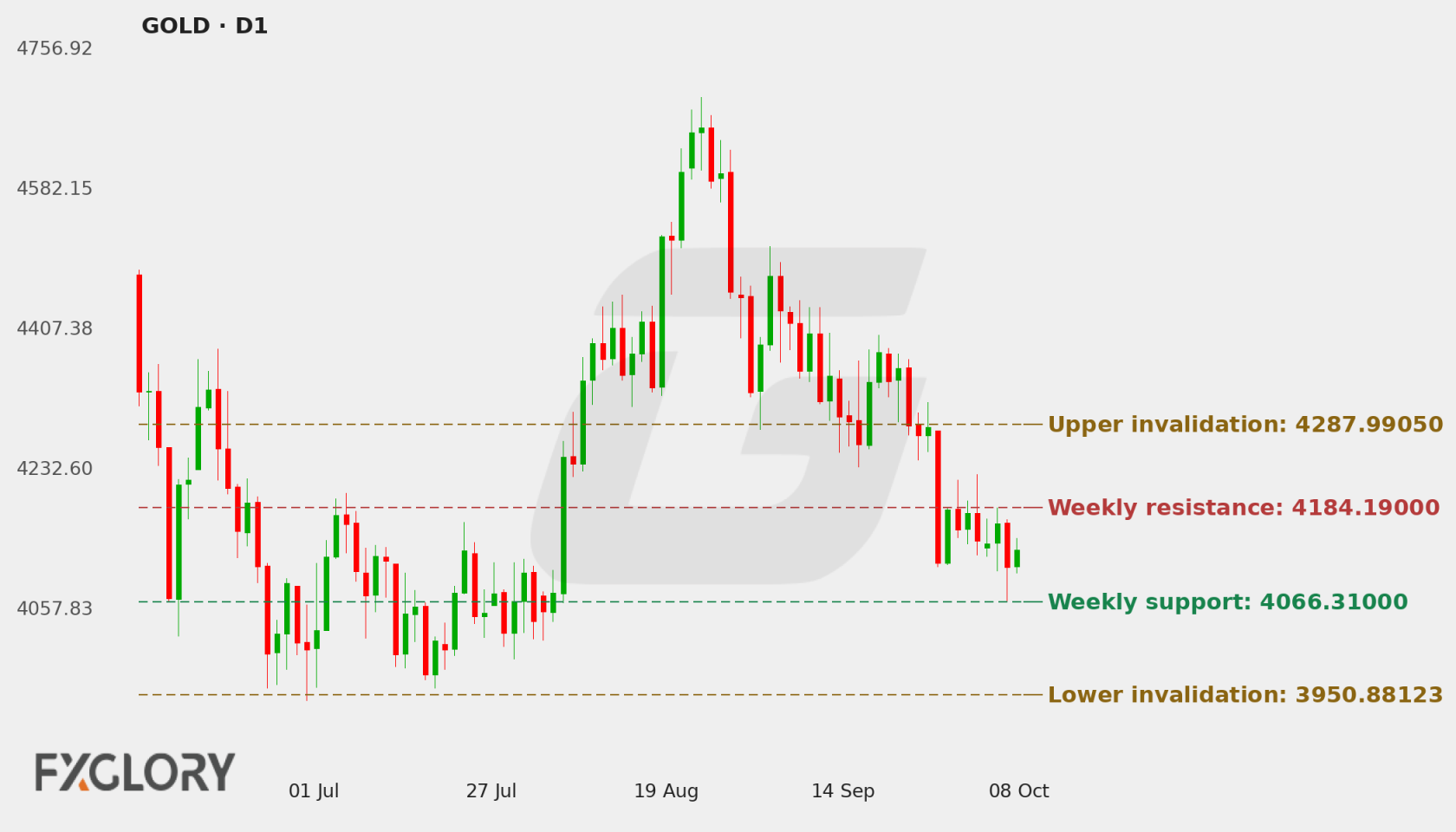 GOLD D1 technical analysis chart