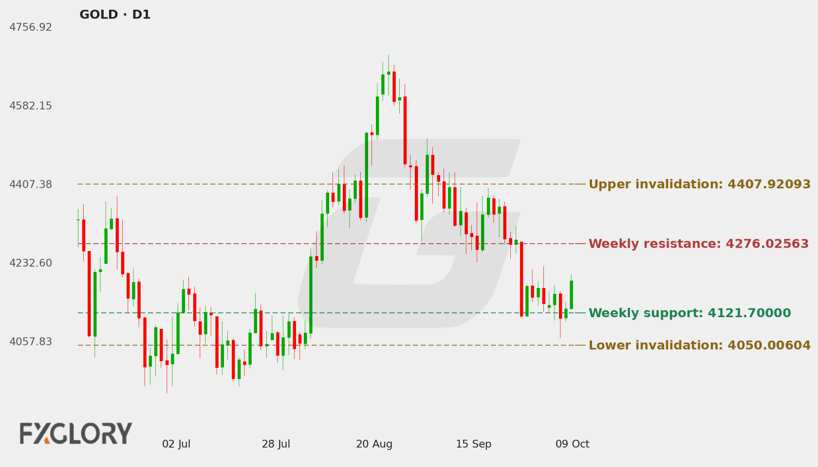 GOLD D1 technical analysis chart