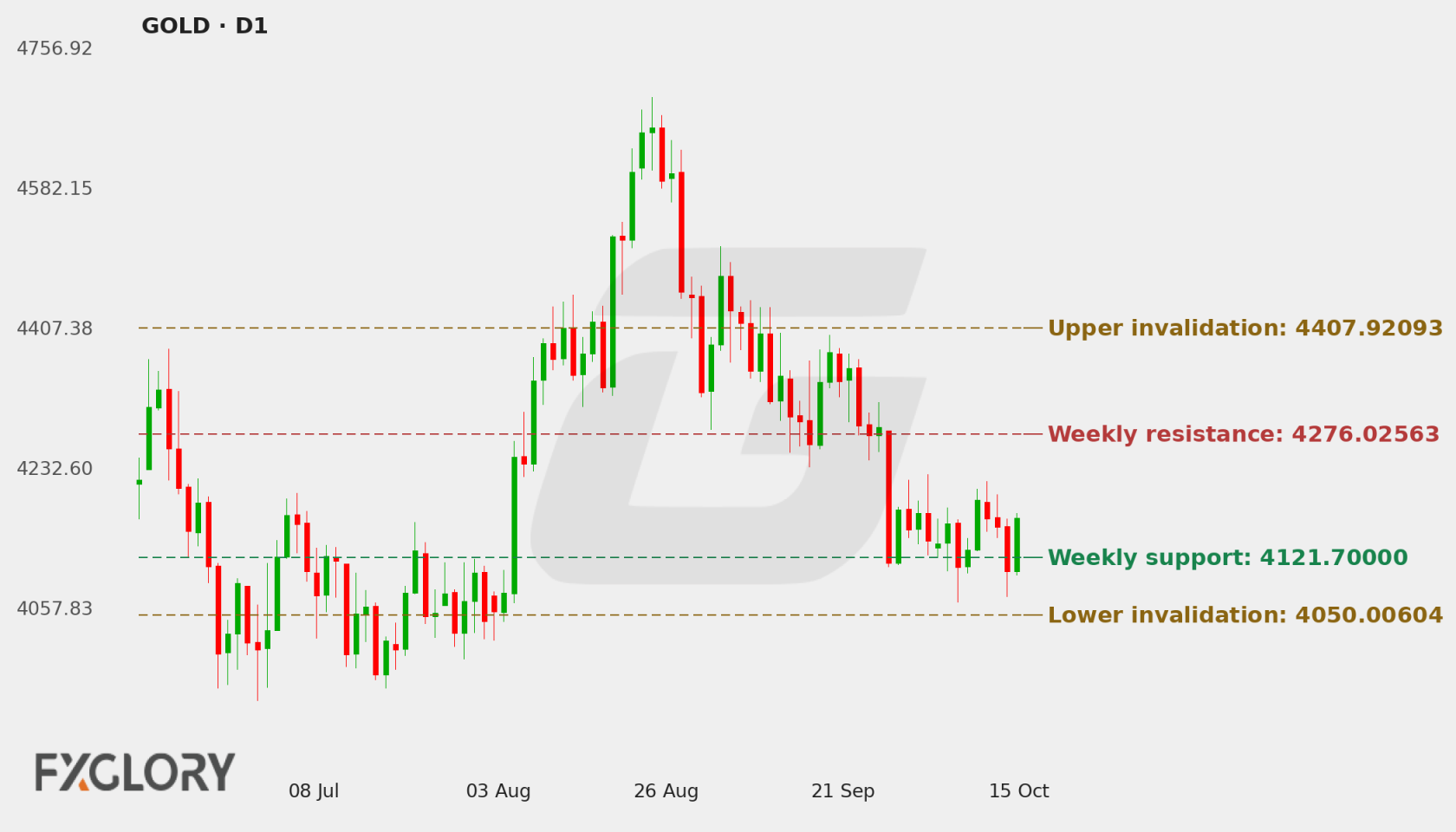 GOLD D1 technical analysis chart