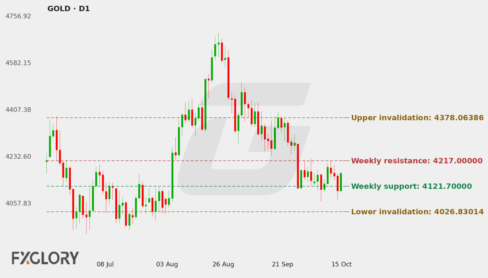 GOLD D1 technical analysis chart
